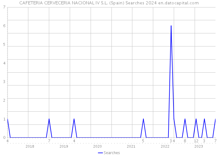 CAFETERIA CERVECERIA NACIONAL IV S.L. (Spain) Searches 2024 