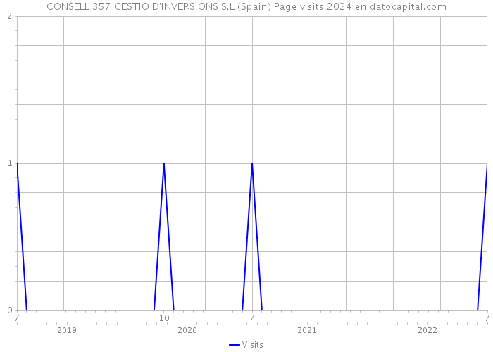 CONSELL 357 GESTIO D'INVERSIONS S.L (Spain) Page visits 2024 