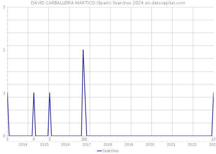DAVID CARBALLEIRA MARTICO (Spain) Searches 2024 