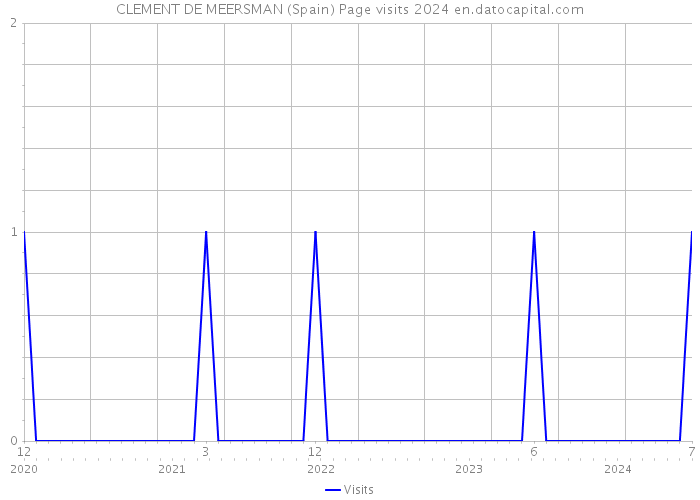 CLEMENT DE MEERSMAN (Spain) Page visits 2024 