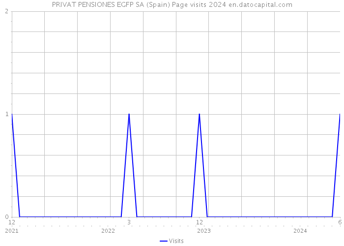 PRIVAT PENSIONES EGFP SA (Spain) Page visits 2024 