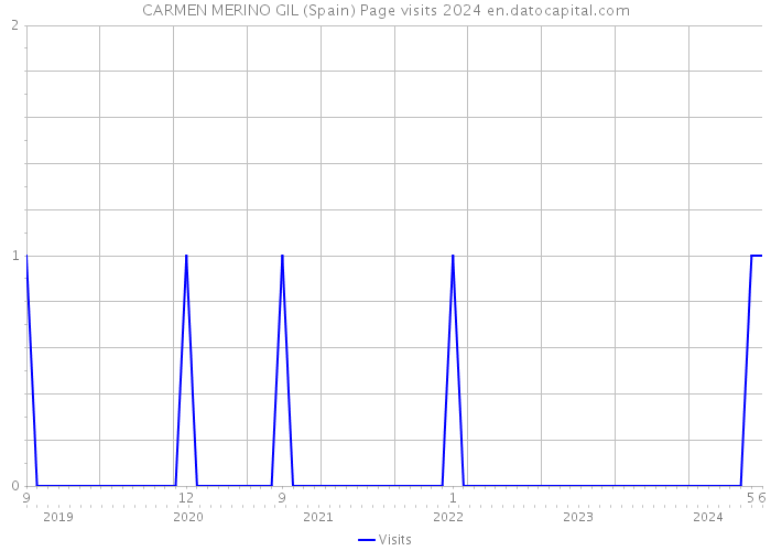 CARMEN MERINO GIL (Spain) Page visits 2024 