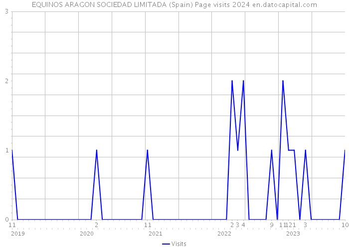 EQUINOS ARAGON SOCIEDAD LIMITADA (Spain) Page visits 2024 