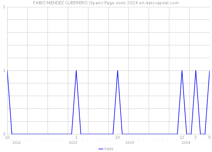 FABIO MENDEZ GUERRERO (Spain) Page visits 2024 