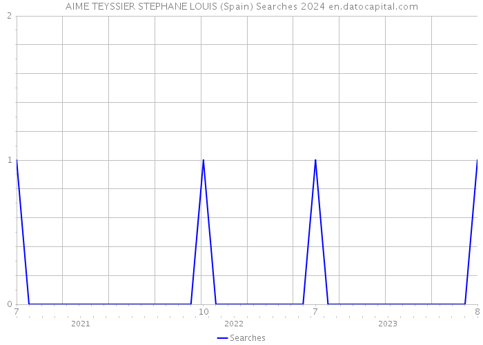 AIME TEYSSIER STEPHANE LOUIS (Spain) Searches 2024 