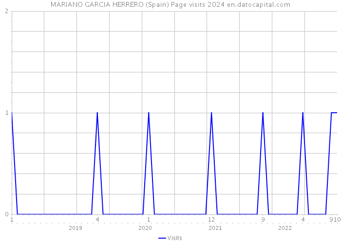 MARIANO GARCIA HERRERO (Spain) Page visits 2024 