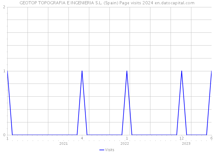 GEOTOP TOPOGRAFIA E INGENIERIA S.L. (Spain) Page visits 2024 