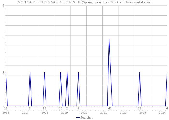 MONICA MERCEDES SARTORIO ROCHE (Spain) Searches 2024 
