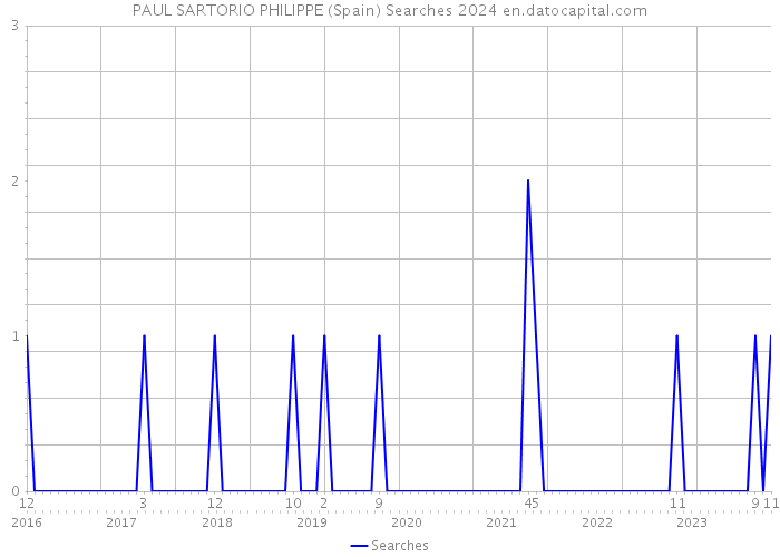 PAUL SARTORIO PHILIPPE (Spain) Searches 2024 