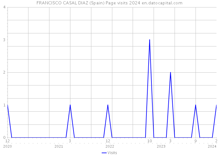 FRANCISCO CASAL DIAZ (Spain) Page visits 2024 