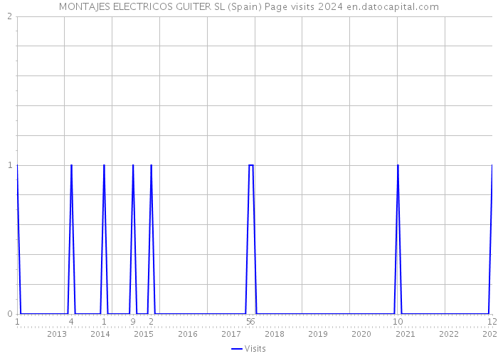 MONTAJES ELECTRICOS GUITER SL (Spain) Page visits 2024 