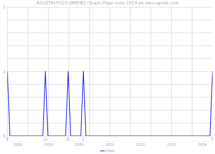 AGUSTIN POZO JIMENEZ (Spain) Page visits 2024 
