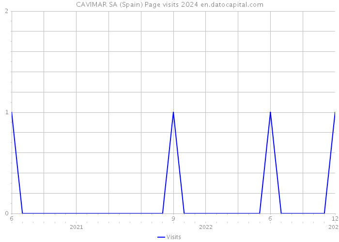 CAVIMAR SA (Spain) Page visits 2024 