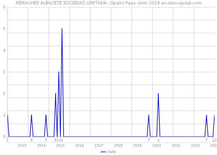 REMACHES ALBACETE SOCIEDAD LIMITADA. (Spain) Page visits 2024 