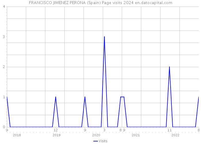 FRANCISCO JIMENEZ PERONA (Spain) Page visits 2024 