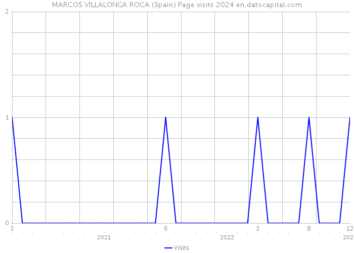MARCOS VILLALONGA ROCA (Spain) Page visits 2024 