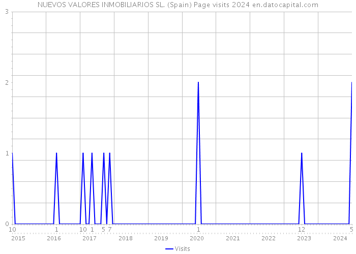 NUEVOS VALORES INMOBILIARIOS SL. (Spain) Page visits 2024 