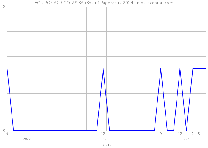 EQUIPOS AGRICOLAS SA (Spain) Page visits 2024 