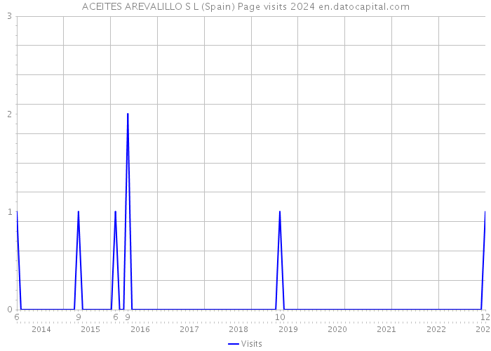ACEITES AREVALILLO S L (Spain) Page visits 2024 