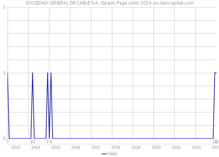 SOCIEDAD GENERAL DE CABLE S.A. (Spain) Page visits 2024 