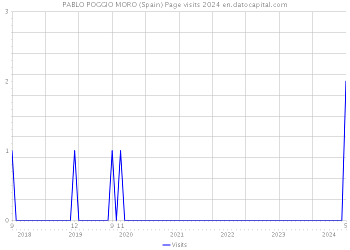 PABLO POGGIO MORO (Spain) Page visits 2024 