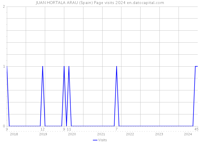 JUAN HORTALA ARAU (Spain) Page visits 2024 