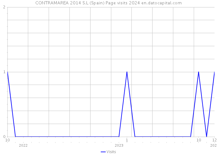 CONTRAMAREA 2014 S.L (Spain) Page visits 2024 