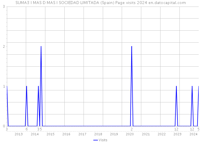 SUMA3 I MAS D MAS I SOCIEDAD LIMITADA (Spain) Page visits 2024 