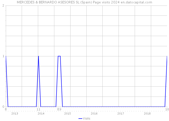 MERCEDES & BERNARDO ASESORES SL (Spain) Page visits 2024 