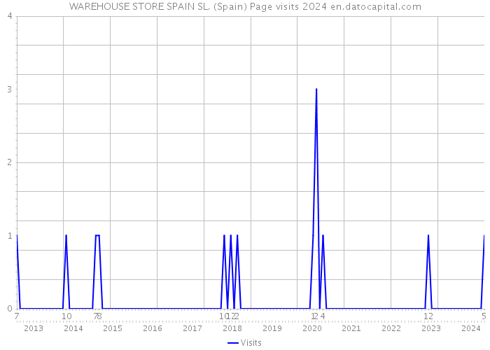 WAREHOUSE STORE SPAIN SL. (Spain) Page visits 2024 