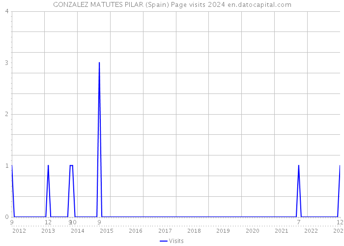 GONZALEZ MATUTES PILAR (Spain) Page visits 2024 