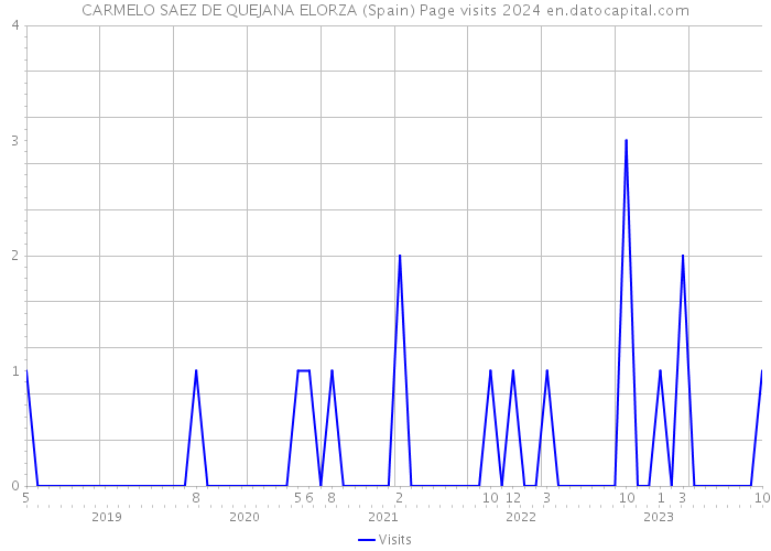 CARMELO SAEZ DE QUEJANA ELORZA (Spain) Page visits 2024 