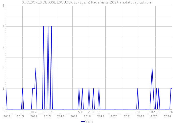 SUCESORES DE JOSE ESCUDER SL (Spain) Page visits 2024 