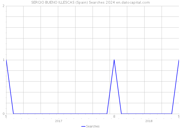 SERGIO BUENO ILLESCAS (Spain) Searches 2024 