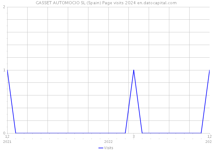 GASSET AUTOMOCIO SL (Spain) Page visits 2024 