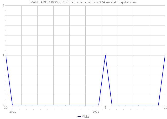 IVAN PARDO ROMERO (Spain) Page visits 2024 
