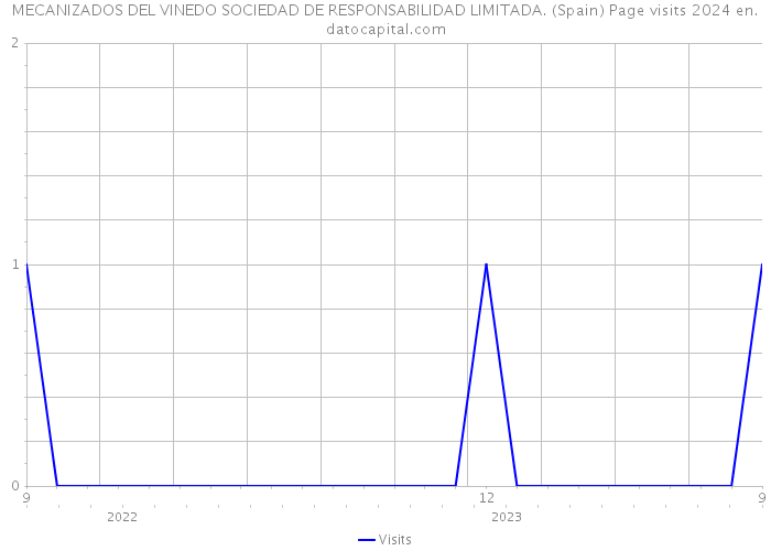 MECANIZADOS DEL VINEDO SOCIEDAD DE RESPONSABILIDAD LIMITADA. (Spain) Page visits 2024 