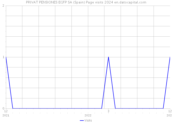 PRIVAT PENSIONES EGFP SA (Spain) Page visits 2024 