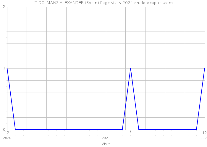 T DOLMANS ALEXANDER (Spain) Page visits 2024 