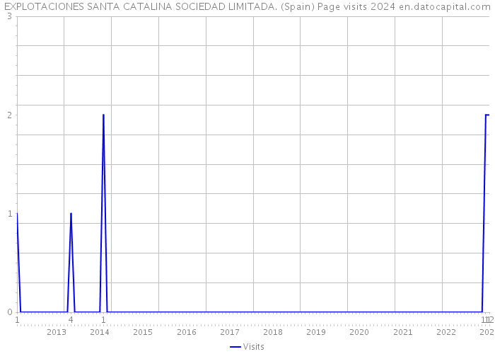 EXPLOTACIONES SANTA CATALINA SOCIEDAD LIMITADA. (Spain) Page visits 2024 