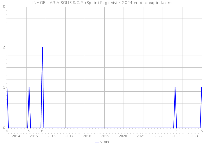 INMOBILIARIA SOLIS S.C.P. (Spain) Page visits 2024 