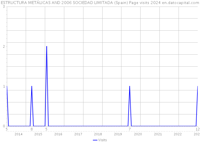 ESTRUCTURA METÁLICAS AND 2006 SOCIEDAD LIMITADA (Spain) Page visits 2024 