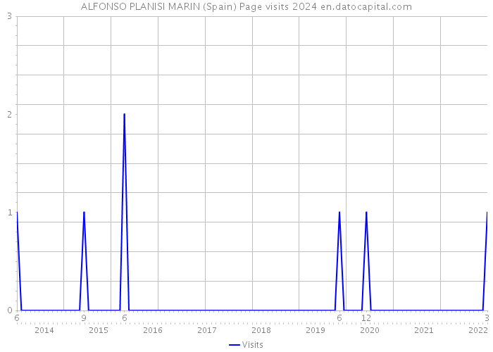 ALFONSO PLANISI MARIN (Spain) Page visits 2024 