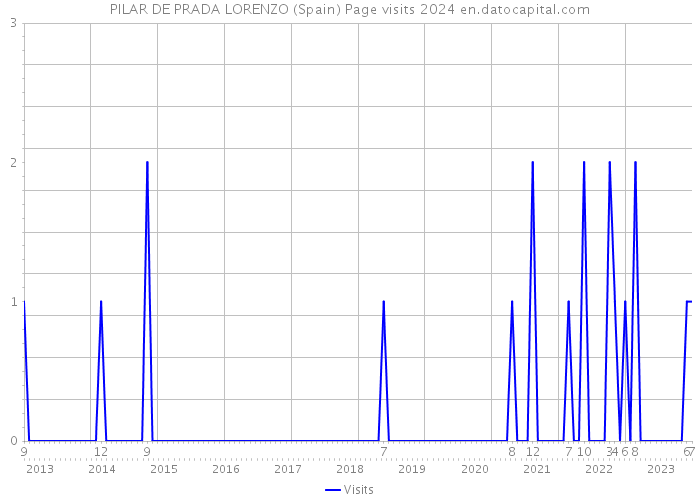 PILAR DE PRADA LORENZO (Spain) Page visits 2024 