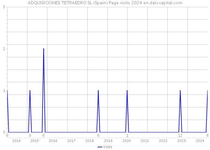 ADQUISICIONES TETRAEDRO SL (Spain) Page visits 2024 