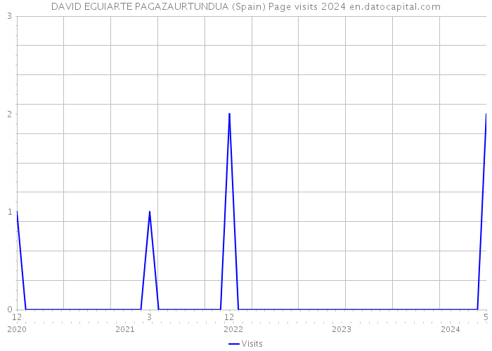 DAVID EGUIARTE PAGAZAURTUNDUA (Spain) Page visits 2024 