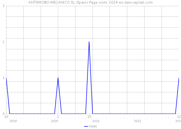 ANTIRROBO MECANICO SL (Spain) Page visits 2024 