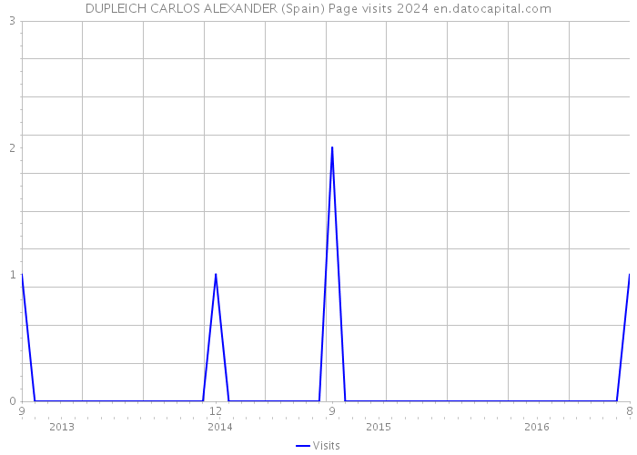 DUPLEICH CARLOS ALEXANDER (Spain) Page visits 2024 