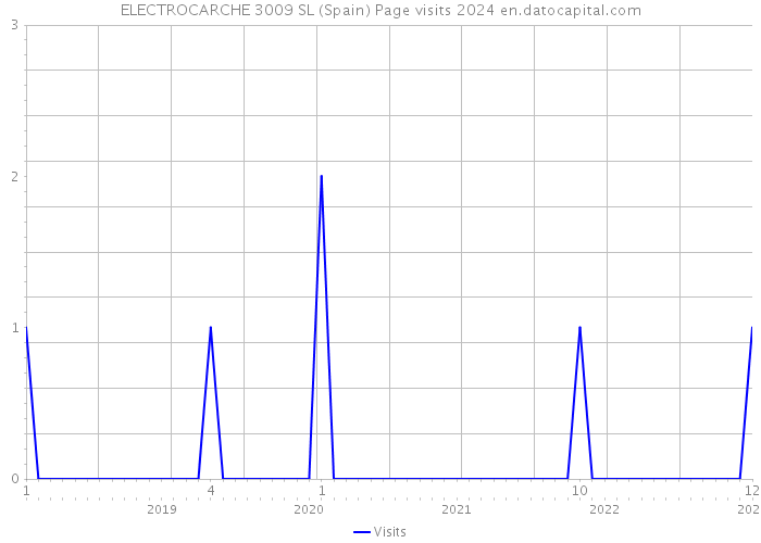 ELECTROCARCHE 3009 SL (Spain) Page visits 2024 