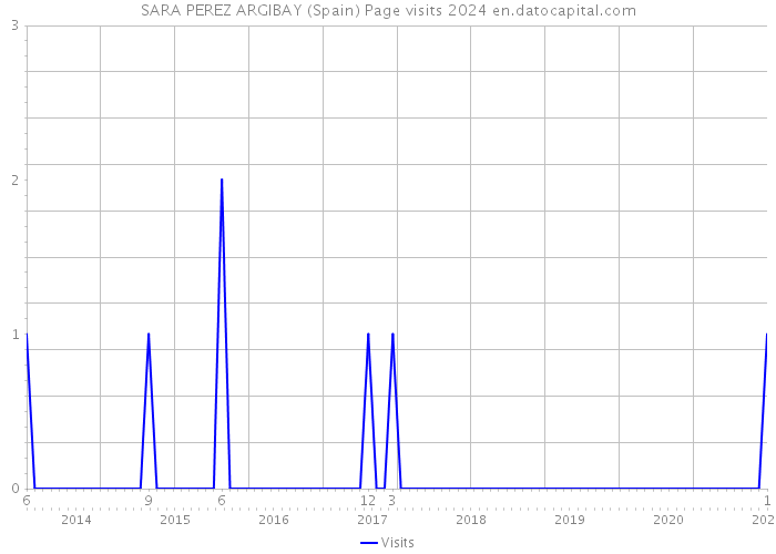 SARA PEREZ ARGIBAY (Spain) Page visits 2024 